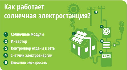 Как работает сетевая солнечная электростанция? Как работает сетевая солнечная электростанция?